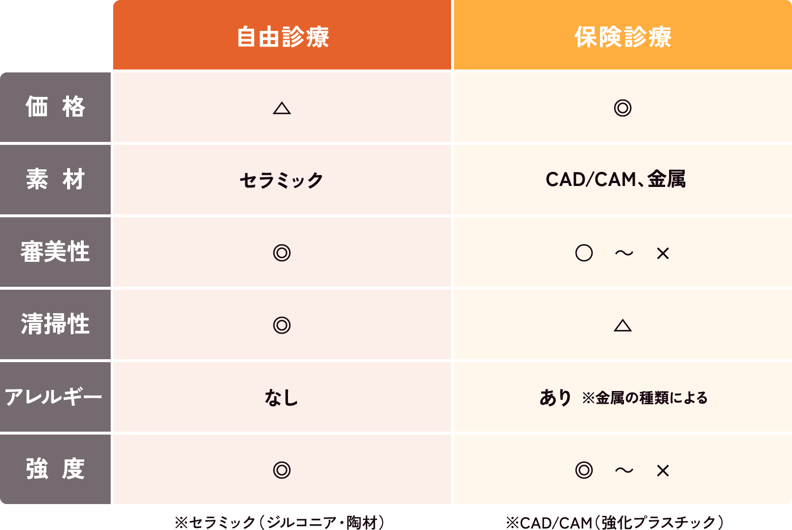 自由診療と保険診療の違いの表