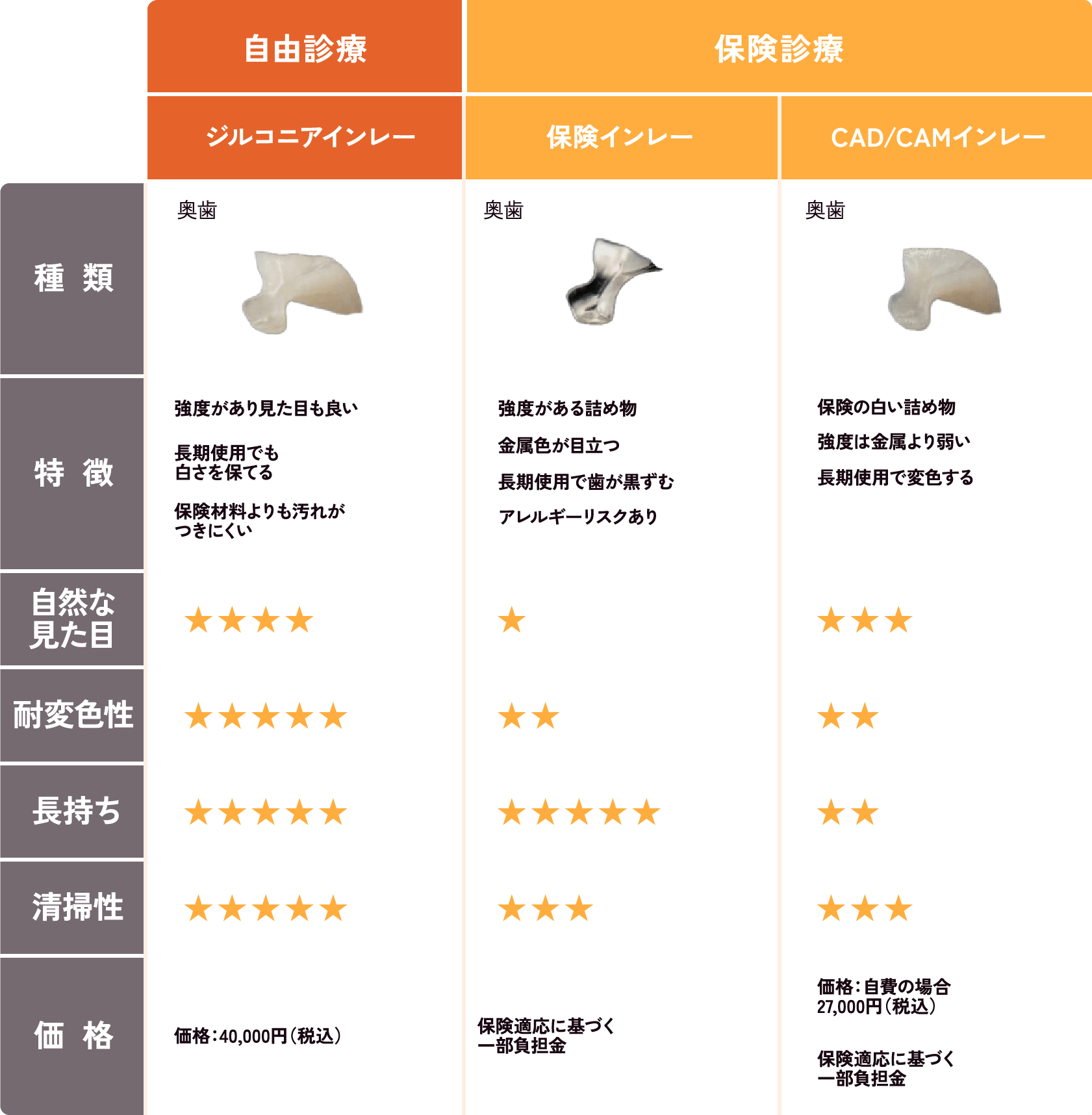 比較表 《詰め物》の表